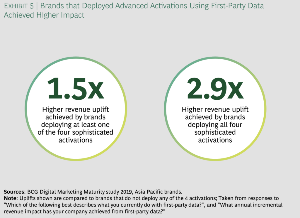 The image is a screenshot from Google and BCG's report on First party data (1PD) where they have shown how brands have grown 1.5X and 2.9X times by just using First party data as per the Digital Maturity Curve.